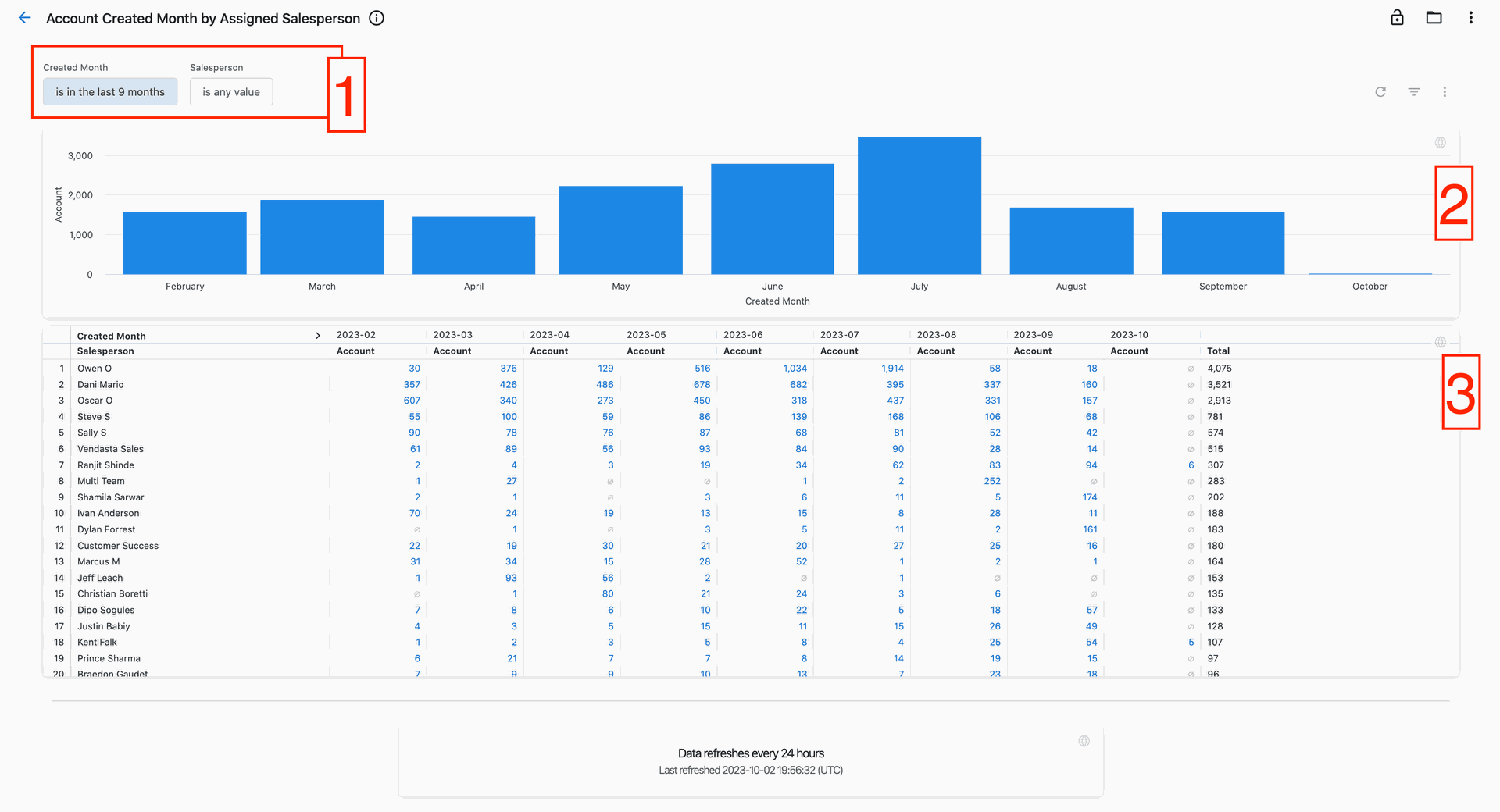 Account Created Month by Assigned Salesperson Report