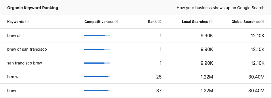 Organic Keyword Ranking