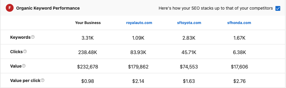 Organic Keyword Performance